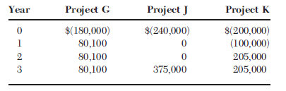 Project K $(200,000) (100,000) 205,000 Year Project J Project G $(180,000) $(240,000) 80,100 80,100 80,100 375,000 205,0