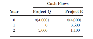 Cash Flows Project R Year Project Q $(4,000) $(4,000) 1 3,500 1,100 5,000 
