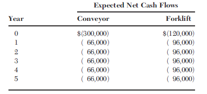Expected Net Cash Flows Year Forklift Conveyor $(300,000) ( 66,000) ( 66,000) ( 66,000) ( 66,000) ( 66,000) $(120,000) (