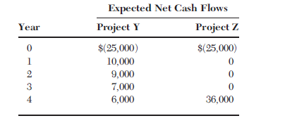 Expected Net Cash Flows Year Project Y Project Z $(25,000) $(25,000) 10,000 9,000 7,000 6,000 3 36,000 4 