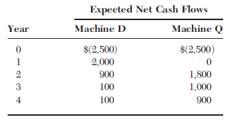 Expected Net Cash Flows Machine D Machine Q Year $(2,500) $(2,500) 2,000 1,800 900 100 1,000 100 900 