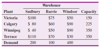 Warehouse Sudbury Barrie $75 Windsor Capacity Plant $100 $50 Victoria 150 $ 80 $60 $90 Calgary 225 $ 40 $50 $90 Winnipeg