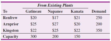 From Existing Plants Napanee Gatineau Demand To Kanata $21 250 $20 $17 Renfrew Arnprior Kingston 200 $25 $27 $25 $20 350