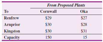 From Proposed Plants To Cornwall Oka Renfrew $29 $27 Arnprior $30 $28 $30 $31 Kingston Capacity 150 15 