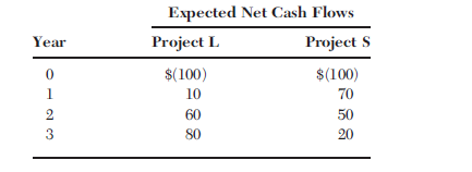 Expected Net Cash Flows Project L $(100) Project S $(100) Year 10 70 50 60 80 20 