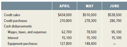 MAY JUNE APRIL Credit sales Credit purchases Cash disbursements Wages, taxes, and expenses $434,000 210,800 $510,000 278
