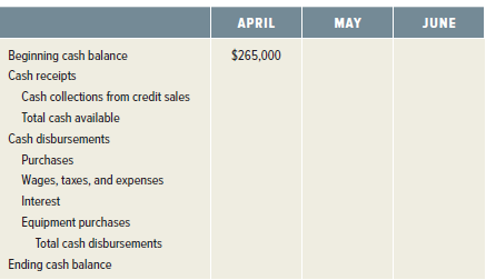 APRIL MAY JUNE Beginning cash balance $265,000 Cash receipts Cash collections from credit sales Total cash available Cas