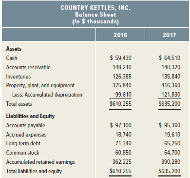 COUNTRY KETTLES, INC. Balance Sheet (In $ thousands) 2016 2017 Assets $ 59,430 $ 64,510 Cash Accounts receivable 148,210