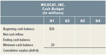 WILDCAT, INC. Cash Budget (In millions) 01 Q2 Q3 Q4 Beginning cash balance $36 Net cash inflow Ending cash balance Minim
