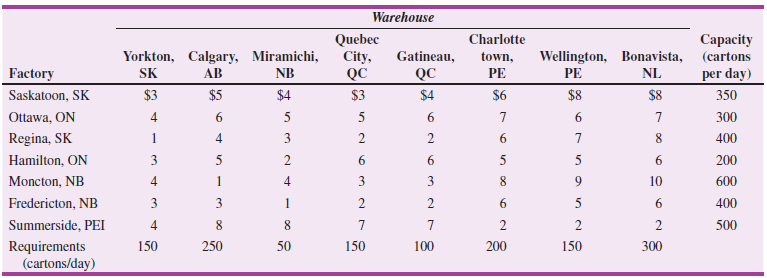 Warehouse Charlotte town, Capacity (cartons per day) 350 Quebec Yorkton, Calgary, Miramichi, NB Gatineau, QC City, Welli