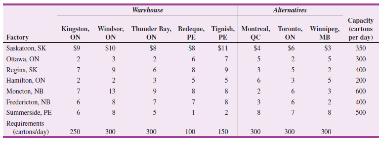 Warehouse Alternatives Capacity Winnipeg, (cartons per day) 350 Kingston, Windsor, ON Thunder Bay, Bedeque, Tignish, Mon