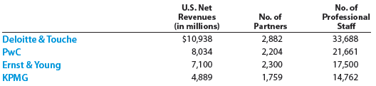 U.S. Net Revenues (in millions) $10,938 8,034 Professional No. of Partners 2,882 2,204 2,300 1,759 Staff 33,688 21,661 D