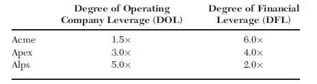 Degree of Financial Degree of Operating Company Leverage (DOL) 1.5x 3.0x 5.0x Leverage (DFL) 6.0x 4.0x 2.0x Acme Аpех