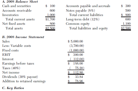 A. 2008 Balance Sheet $ 100 $ 300 Cash and securities Accounts payable and accruals Notes payable (8%) Total current lia