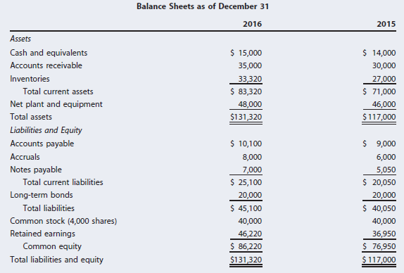 Balance Sheets as of December 31 2016 2015 Assets $ 15,000 $ 14,000 Cash and equivalents Accounts receivable 35,000 30,0