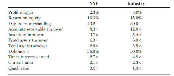 NYF Industry Profit margin Retum on equity Days sales outstanding Accounts receivable tunover 2.3% 3.0% 10.3% 15.0% 43.2