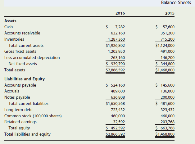 Balance Sheets 2016 2015 Assets $ 57,600 Cash 7,282 Accounts receivable 632,160 351,200 Inventories 1,287,360 $1,926,802