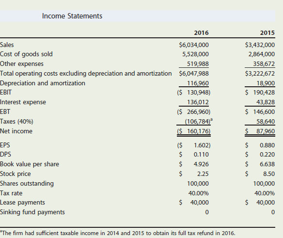 Income Statements 2016 2015 Sales $6,034,000 $3,432,000 Cost of goods sold 5,528,000 2,864,000 Other expenses 519,988 To
