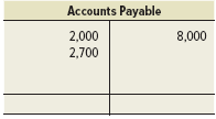 Accounts Payable 2,000 8,000 2,700 
