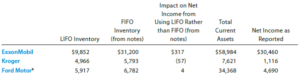 Impact on Net Income from Using LIFO Rather than FIFO (from FIFO Inventory (from notes) Total Current Assets Net Income 