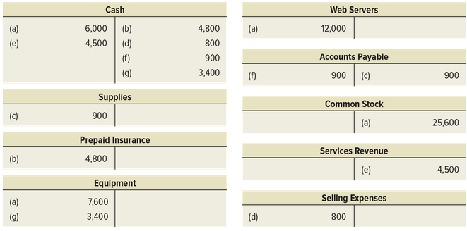 Cash Web Servers (a) 6,000 (b) 4,800 (a) 12,000 800 4,500 (d) (e) Accounts Payable (f) 900 900 (c) (g) 3,400 (f) 900 Sup