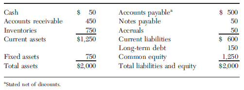 Cash Accounts receivable Inventories Current assets Accounts payable