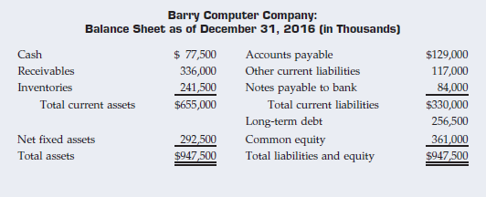 Barry Computer Company: Balance Sheet as of December 31, 2016 (in Thousands) $ 77,500 Cash Accounts payable $129,000 Rec