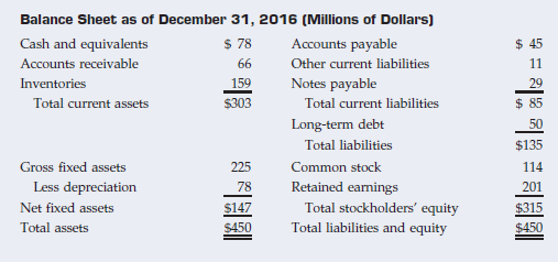 Balance Sheet as of December 31, 2016 (Millions of Dollars) Cash and equivalents $ 78 Accounts payable $ 45 Accounts rec