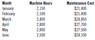 Month Machine Hours Maintenance Cost $21,400 $21,400 $24,850 $27,700 $27,500 $24,100 January February 2,150 2,100 2,400 