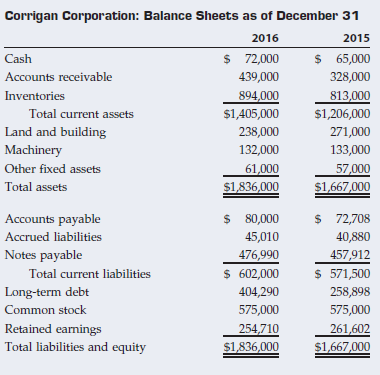Corrigan Corporation: Balance Sheets as of December 31 2016 2015 $ 72,000 $ 65,000 Cash Accounts receivable 439,000 328,