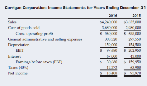 Corrigan Corporation: Income Statements for Years Ending December 31 2016 2015 Sales $4,240,000 $3,635,000 3,680,000 $ 5