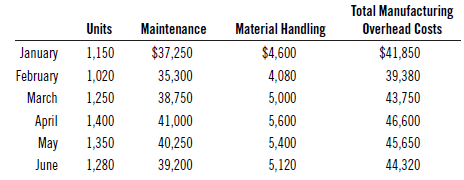 Total Manufacturing Overhead Costs $41,850 39,380 43,750 Material Handling $4,600 4,080 5,000 5,600 5,400 5,120 Units Ma