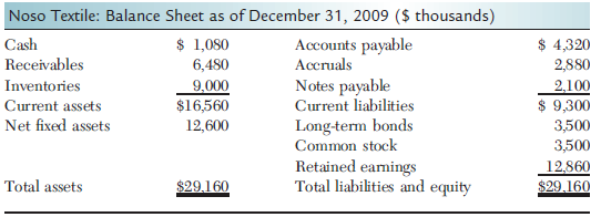 Noso Textile: Balance Sheet as of December 31, 2009 ($ thousands) Cash Receivables $ 1,080 6,480 Accounts payable Accrua