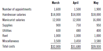 March April May Number of appointments 1,600 1,500 1,900 $14,000 $18,000 Hairdresser salaries $14,000 Manicurist salarie