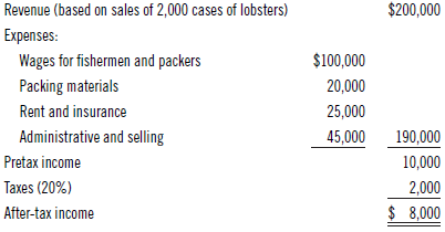 $200,000 Revenue (based on sales of 2,000 cases of lobsters) Expenses: $100,000 Wages for fishermen and packers 20,000 P