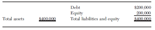 Debt $200,000 Equity Total liabilities and Total assets $400.000 $400.000 equity 