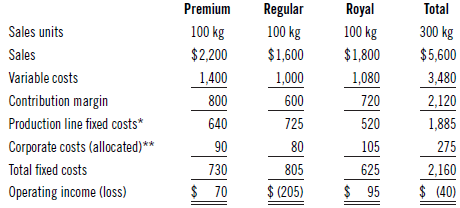 Regular Premium Royal Total 100 kg 100 kg 300 kg Sales units 100 kg $2,200 $1,600 $1,800 $5,600 Sales Variable costs 1,4