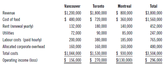 Total Vancouver Toronto $1,800,000 $ 720,000 180,000 90,000 380,000 160,000 $1,530,000 $ 270,000 Montreal Revenue Cost o