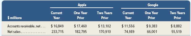 Apple Google One Year Prior Two Years Prior One Year Prior Two Years Current Year Current Year Prlor $ millons $ 17,460 