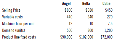 Bella $680 340 10 800 $90,000 $102,000 Angel Cutie Selling Price Variable costs Machine-hour per unit Demand (units) Pro