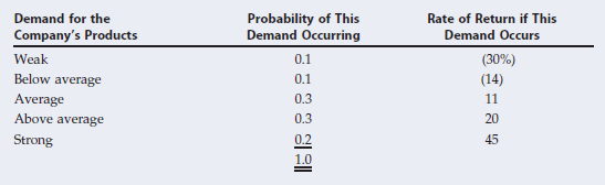 Probability of This Demand Occurring 0.1 0.1 0.3 0.3 Demand for the Company's Products Rate of Return if This Demand Occ
