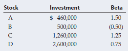 Stock Investment Beta $ 460,000 1.50 (0.50) 500,000 1,260,000 1.25 2,600,000 0.75 