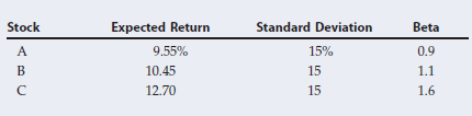 Stock Expected Return Standard Deviation Beta A 15% 0.9 9.55% 10.45 15 15 1.1 12.70 1.6 