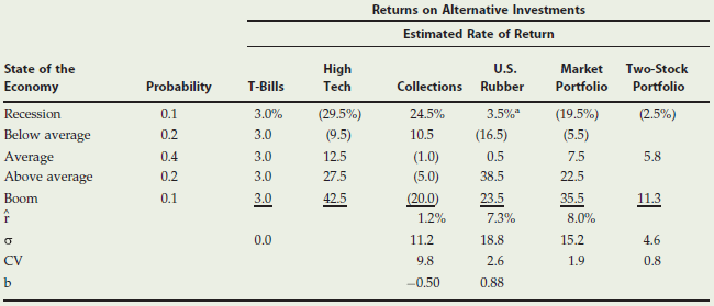 Returns on Alternative Investments Estimated Rate of Return U.S. Two-Stock State of the High Market Probability T-Bills 