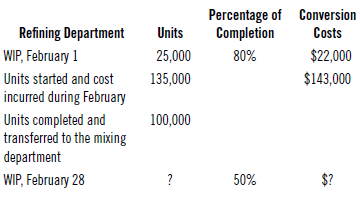 Percentage of Conversion Completion Refining Department Units Costs 80% $22,000 WIP, February 1 25,000 $143,000 Units st