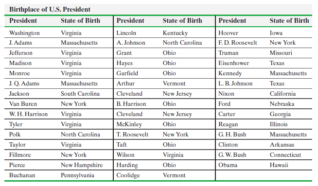 Birthplace of U.S. President President State of Birth President State of Birth President State of Birth Washington Virgi
