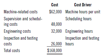 Cost Cost Driver $62,000 Machine hours per unit Machine-related costs Supervision and schedul- ing costs Scheduling hour