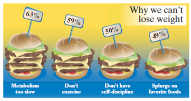 Why we can't lose weight 63% 59% 50% 49% Splurge on favorite foods Don't exercise Don't have self-discipline Metabolism 