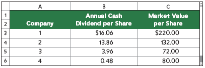 в Annual Cash Dividend per Share $16.06 13.86 3.96 0.48 Market Value per Share Company 1 $220.00 132.00 2. 2 4 72.00 80