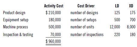 Cost Driver number of designs number of setups number of units number of inspections Activity Cost LD XD 125 Product des